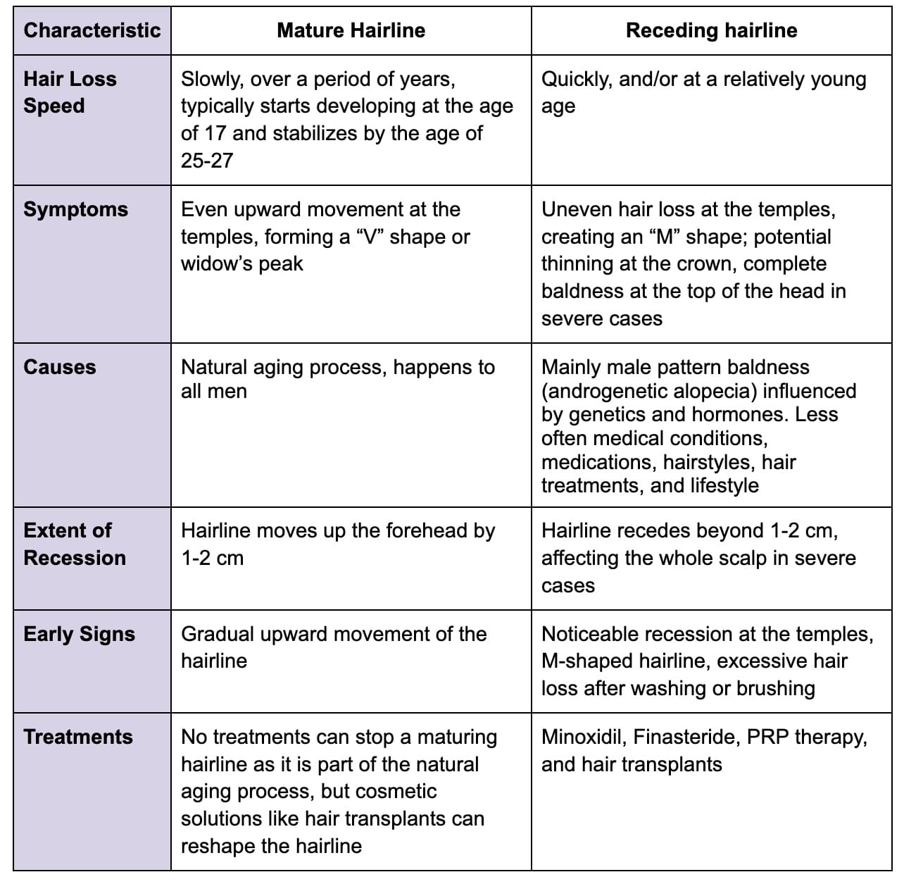 Receding vs mature hairline comparison table